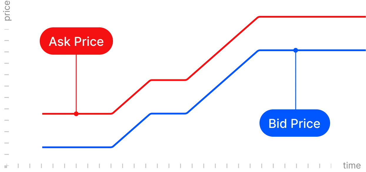 Chart pricing