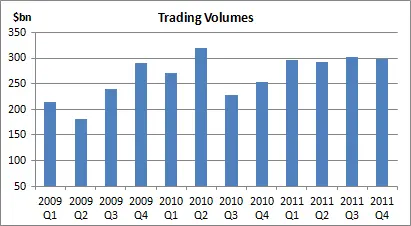 Trading Volumes